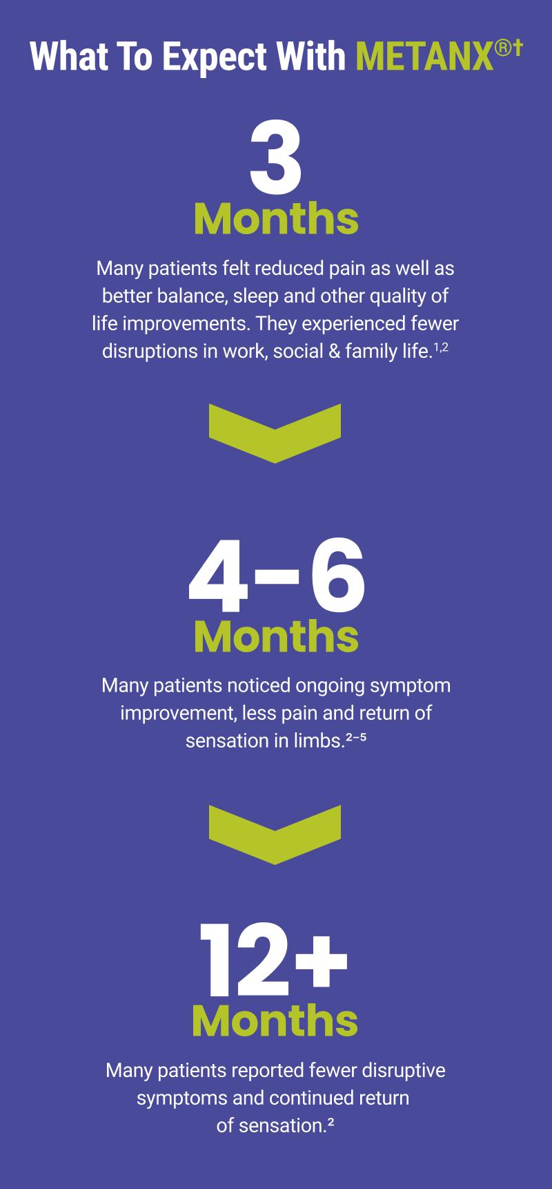 A timeline describing what outcomes to expect when taking Metanx.